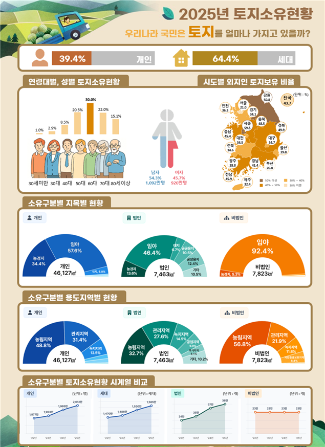 2025년 국민 토지소유현황. 국토부 제공