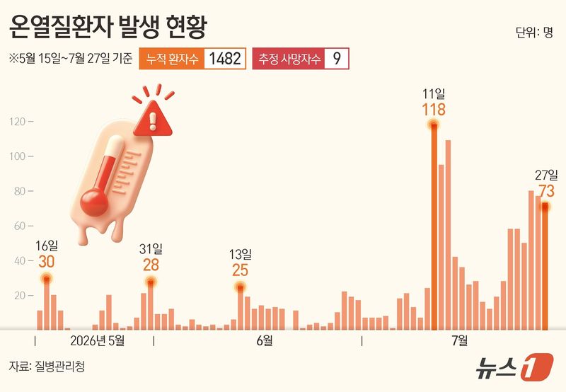 질병관리청이 28일 발표한 온열질환 응급실감시체계 운영 결과에 따르면 지난 27일 발생한 온열질환자 73명, 사망자 1명으로 집계됐다. 지난 5월 15일부터 7월 27일까지 누적 온열질환자는 1482명, 사망자는 9명이다. /사진=뉴스1