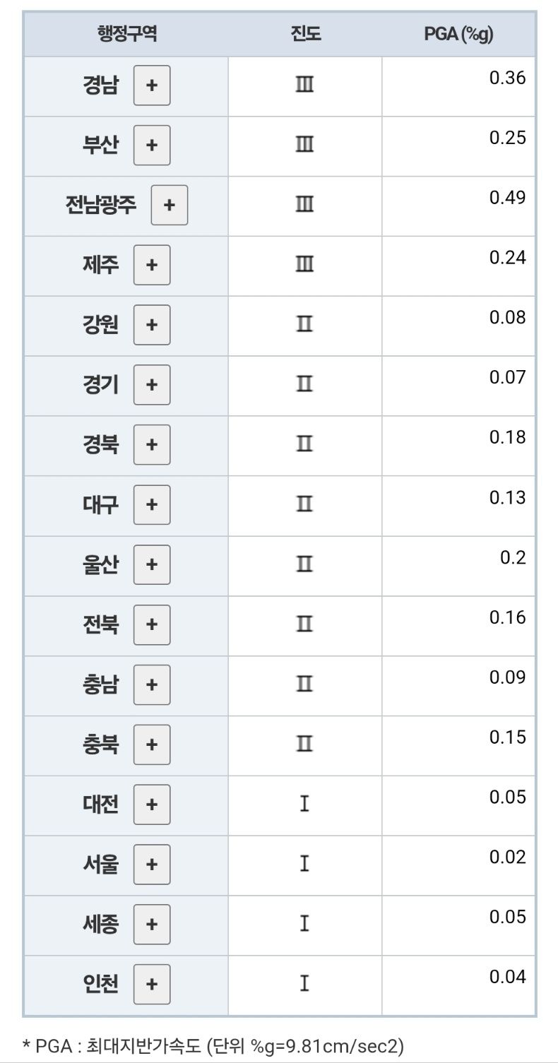 진도 등급별 현상. 기상청 제공