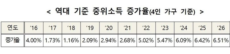 [세종=뉴시스]역대 기준 중위소득 증가율(4인 가구 기준). (사진=보건복지부 제공) 2026.07.28. photo@newsis.com *재판매 및 DB 금지