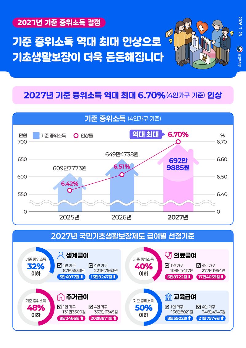 [세종=뉴시스]2027년도 기준 중위소득 인상 인포그래픽. (사진=보건복지부 제공) 2026.07.28. photo@newsis.com *재판매 및 DB 금지