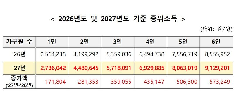 [세종=뉴시스]2026년도 및 2027년도 기준 중위소득. (사진=보건복지부 제공) 2026.07.28. photo@newsis.com *재판매 및 DB 금지