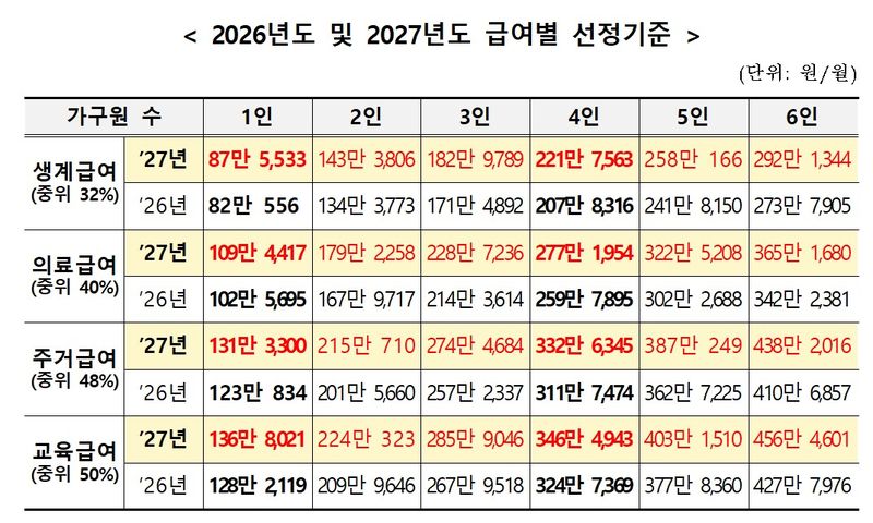 [세종=뉴시스]2026년도 및 2027년도 급여별 선정기준. (사진=보건복지부 제공) 2026.07.28. photo@newsis.com *재판매 및 DB 금지