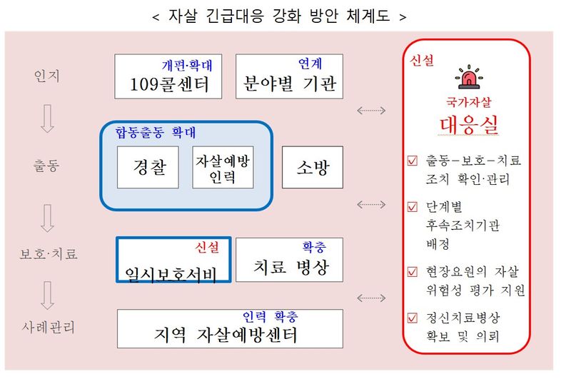 [세종=뉴시스]자살 긴급대응 강화 방안 체계도. (사진=보건복지부 제공) 2026.07.28. photo@newsis.com *재판매 및 DB 금지