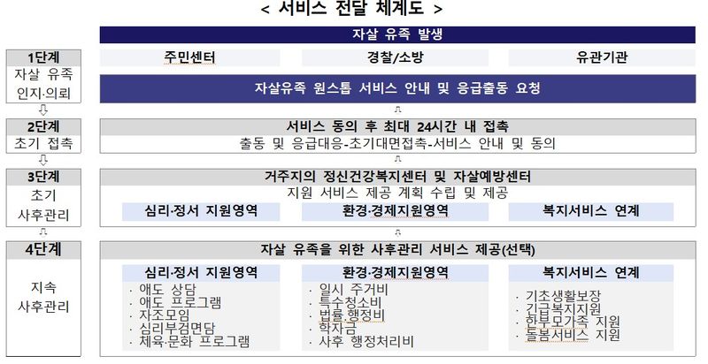 [세종=뉴시스]자살 유족 원스톱 서비스 지원사업. (사진=보건복지부 제공) 2026.06.30. photo@newsis.com *재판매 및 DB 금지