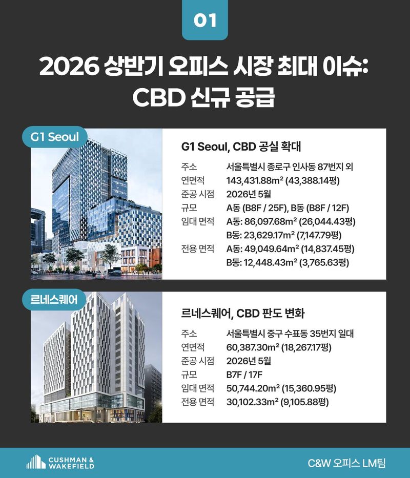 [서울=뉴시스] 쿠시먼앤드웨이크필드, '2026년 2분기 서울 오피스 시장 보고서' 발간. (출처=C&W 코리아) 2026.07.28. photo@newsis.com *재판매 및 DB 금지