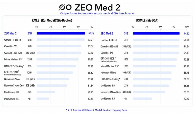 [서울=뉴시스] 삼성서울병원이 제로원에이아이와 함께 만든 의료 AI 지오메드 2(ZEO Med 2)가 국내외 의사 국가고시 기반 AI 성능 평가에서 경쟁 모델들을 제치고 1위를 기록했다. (사진= 삼성서울병원 제공)