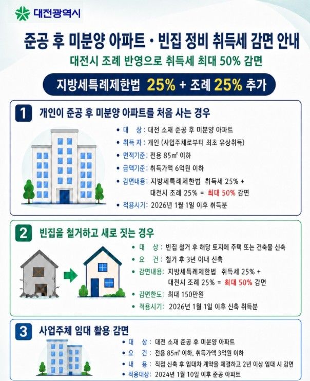 대전시의 준공 후 미분양 아파트·빈집 정비 취득세 감면 확대 관련 인포그래픽. 대전시 제공