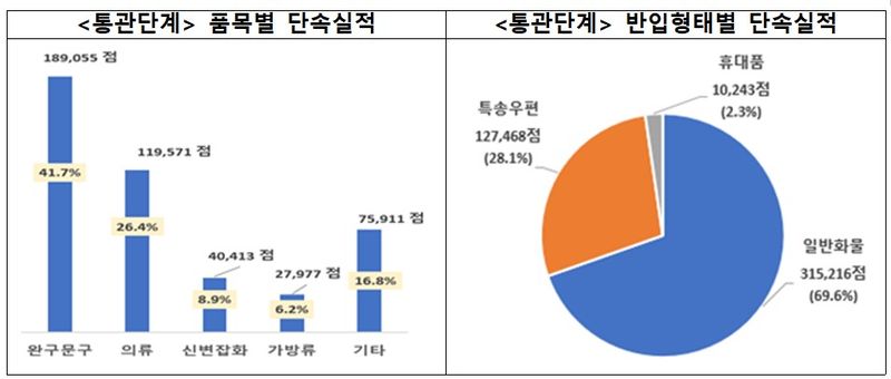 "해외직구·SNS가 통로됐다"...관세청,1500억대 '짝퉁' 적발
