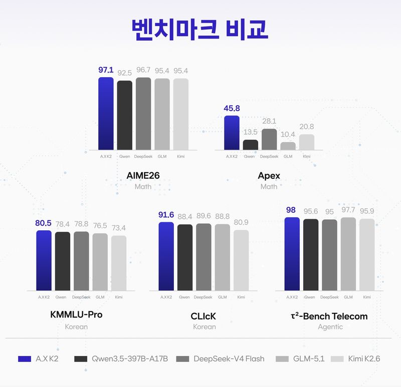 ‘에이닷엑스 케이투(A.X K2)’와 해외 AI 모델 성능 비교. SK텔레콤 제공