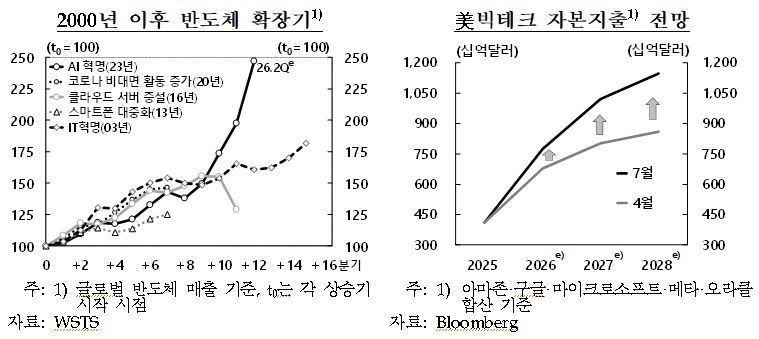 한국은행 제공