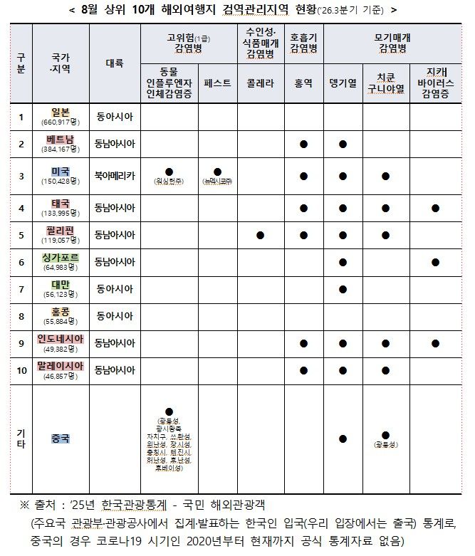 [세종=뉴시스]8월 상위 10개 해외여행지 검역관리지역 현황(2026.3분기 기준). (사진=질병관리청 제공) 2026.07.29. photo@newsis.com *재판매 및 DB 금지