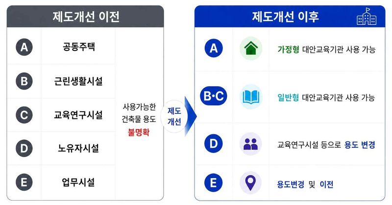 대안교육기관 건축물 용도 신설…91% 합법 운영 길 열려