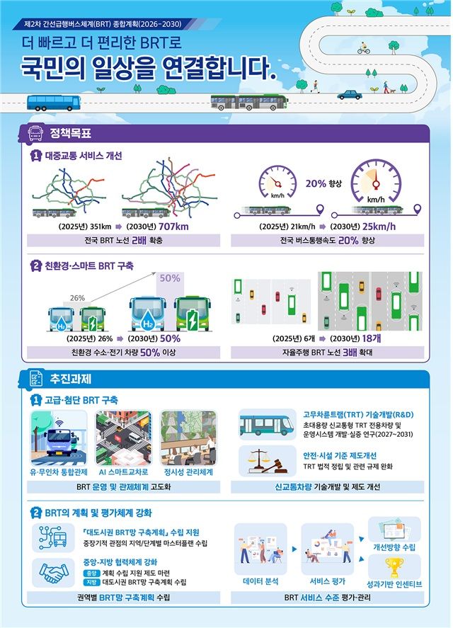 [서울=뉴시스] 제2차 간선급행버스체계 종합계획(2026~2030). (자료= 국토교통부 제공)
