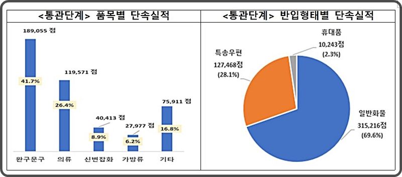 [대전=뉴시스] 관세청이 최근 2개월간 전국 34개 세관에서 지식재산권 침해물품 특별단속기간을 운영해 통관단계에서 지식재산권 침해물품 45만여점을 단속하고 지식재산권 침해범죄에 대한 수사를 통해 위조상품 365만여점, 진품 시가 1530억원 상당을 적발했다. 통관단계 적발 현황. (사진=관세청 제공) 2026.07.29. photo@newsis.com *재판매 및 DB 금지