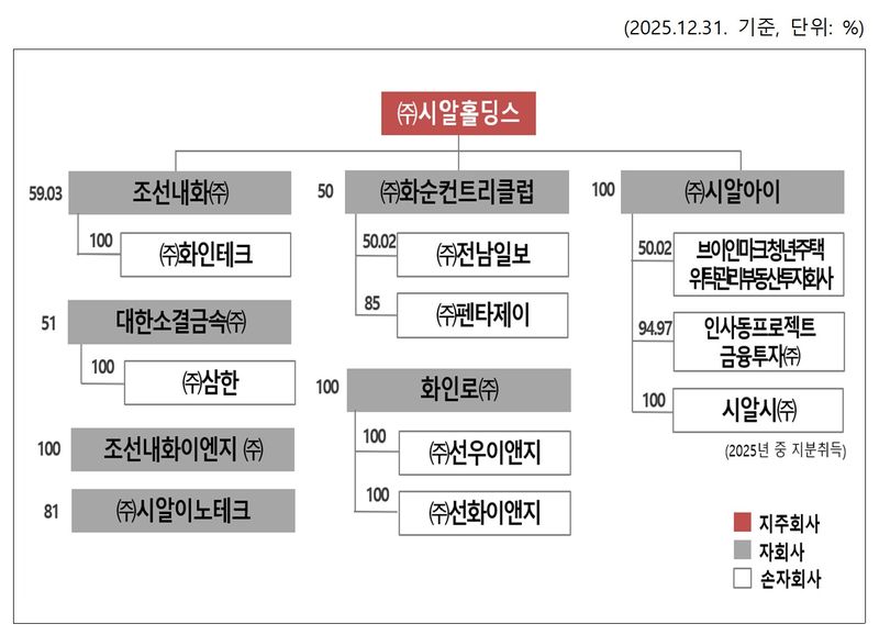 [세종=뉴시스] 시알홀딩스가 지주회사 전환 이후 비계열회사 주식을 법정 한도를 넘겨 보유한 데 대해 공정거래위원회가 시정명령과 과징금 7900만원을 부과했다. (자료 = 공정위 제공) 2026.07.29. *재판매 및 DB 금지