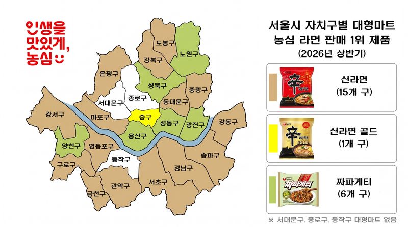 [서울=뉴시스] 농심 ,2026년 상반기 서울시 자치구별 대형마트 판매 1위 제품 지도 (사진=농심 제공) *재판매 및 DB 금지