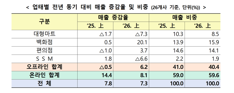 늘어난 외국인 관광객, 백화점에서 지갑 열었다.. 유통업체 매출 7.3%↑