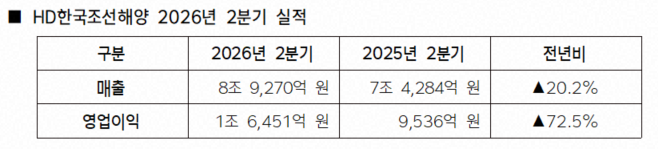 HD한국조선해양 제공