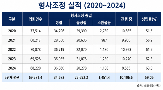 대검찰청 연감에 나타난 지난 2020~2024년 형사조정 실적표를 생성형 AI로 제작함