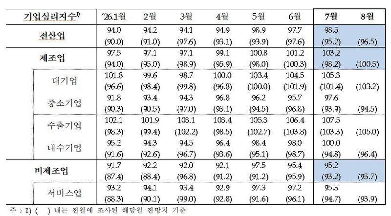한국은행 제공