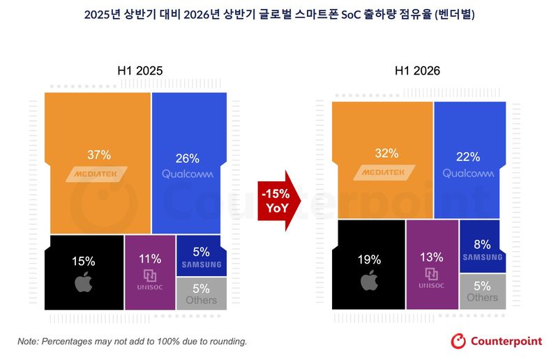 글로벌 스마트폰 SoC 출하량 추적 보고서. 카운터포인트리서치