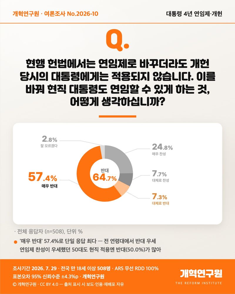 [서울=뉴시스] 개혁신당 정책연구기관인 개혁연구원이 29일 하루 동안 전국 만 18세 이상 남녀 508명을 대상으로 조사를 실시한 결과, '현행 헌법을 바꿔 현직 대통령도 연임할 수 있게 하는 것'을 묻는 질문에 반대가 64.7%로 찬성이 32.5%로 나타났다. (자료 = 개혁신당 제공) 2026.07.29. photo@newsis.com *재판매 및 DB 금지