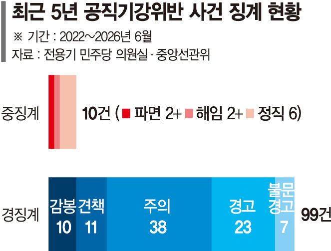 내부정보 빼돌려도 경고에 그쳐… 자정능력 상실한 선관위