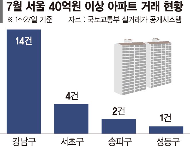 초고가 보유세 압박에 "집 팔겠다"… 강남3구 매물 속속 등장