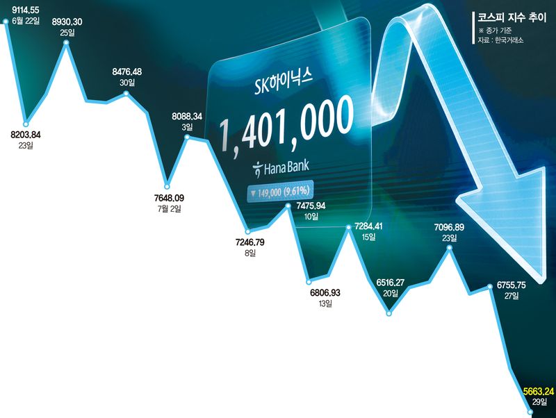 증시 '패닉 셀링'... 이틀새 921조 사라졌다 [증시 이틀째 패닉]