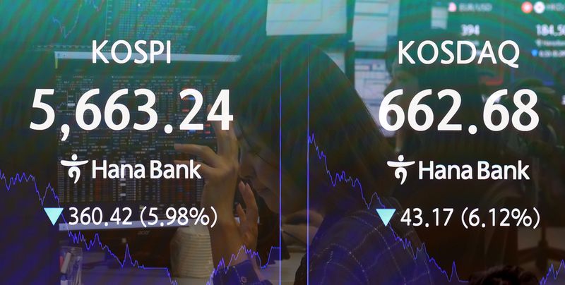 코스피가 전 거래일보다 360.42p(5.98%) 하락한 5663.24에 마감한 29일 오후 서울 중구 하나은행 딜링룸 전광판에 종가가 표시되어 있다. 코스닥 지수는 전 거래일보다 43.17p(6.12%) 하락한 662.68, 원·달러 환율은 15.8원 내린 1446.7원에 마감했다. sbtltm