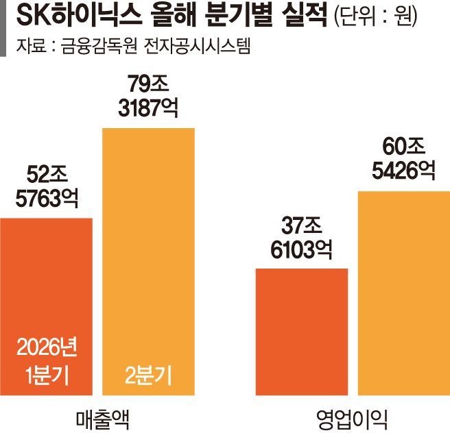 SK하이닉스 영업익 60조에도 시총은 한달만에 1000조 증발 [증시 이틀째 패닉]