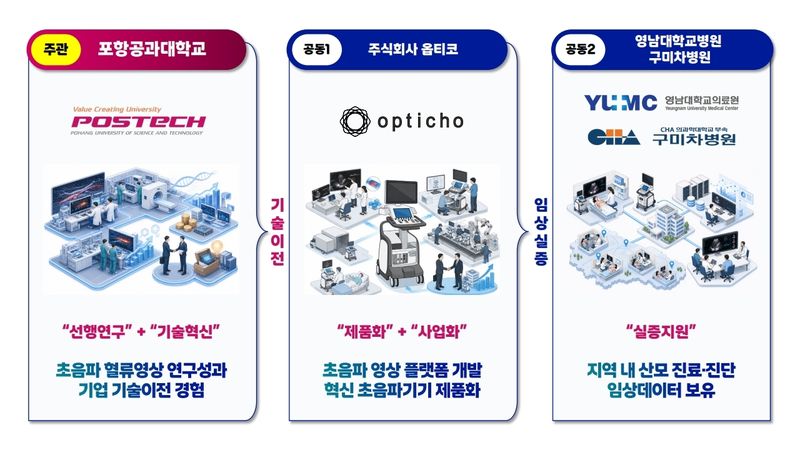 경북도는 30일 보건복지부의 ‘지역의료혁신 연구개발사업’에 선정돼 국비 31억5000만원을 확보했다. /뉴스1