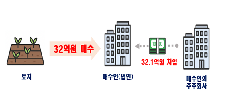 32억을 '턱'...'1·29 대책' 공급지역 이상거래 무더기 적발