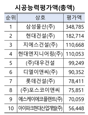 2026년 토목건축공사업종 시공능력평가액 상위 10개사. 국토교통부 제공