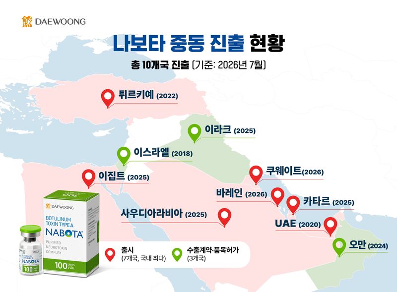 대웅제약 '나보타', 중동 7개국 진출...쿠웨이트서 GCC 공략 속도