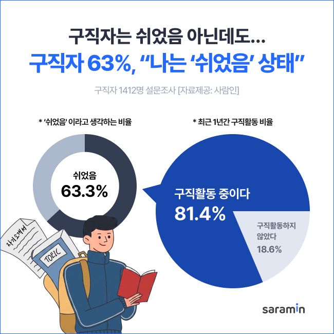 구직자 81% '취업 준비 중'인데…10명 중 6명 "나는 쉬었음"