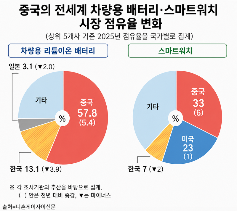 '美 고율관세'에도 中 질주…세계 주요 품목 40%서 점유율 확대