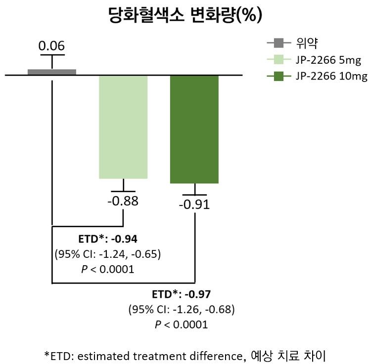 제일약품 당뇨 신약 'JP-2266', 2상서 식후혈당·당화혈색소 개선