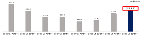 ▲최근 4년간 반기별 부산지역 신설법인 추이. 부산상공회의소 제공