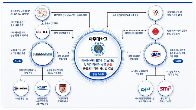 데이터센터 탄소중립을 위한 열관리 기술개발 사업 체계. (아주대 제공. 재판매 및 DB 금지) 2026.7.30/뉴스1