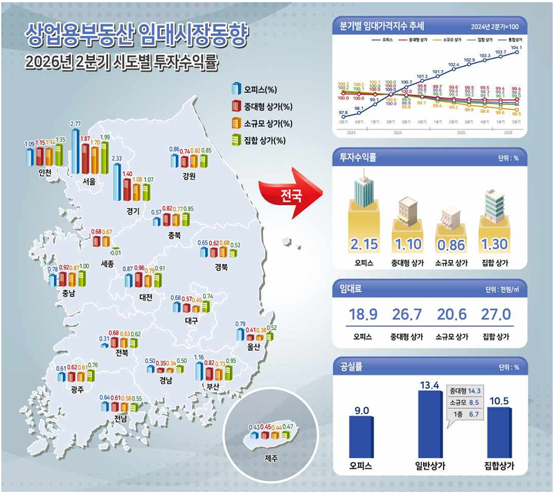 오피스 임대료 오르고 상가는 주춤…서울·지방 온도차 커져