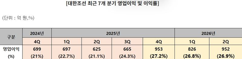 대한조선 제공