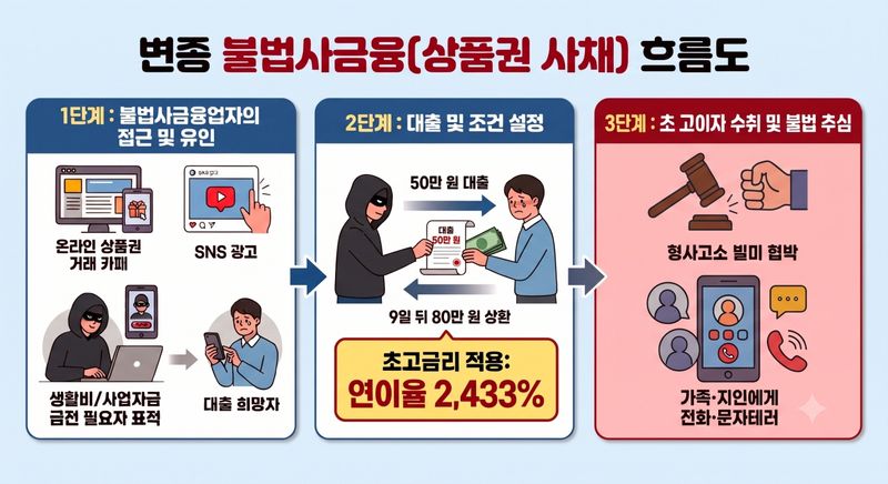 [서울=뉴시스] 불법 사금융 흐름도. (자료=서울시 제공) 2026.07.30. photo@newsis.com *재판매 및 DB 금지