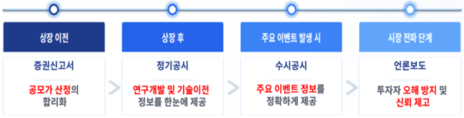 제약·바이오 공시 종합 개선 방향. 금융감독원 제공