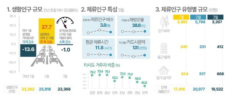 2026년 1분기 인구감소지역의 생활인구. 행정안전부
