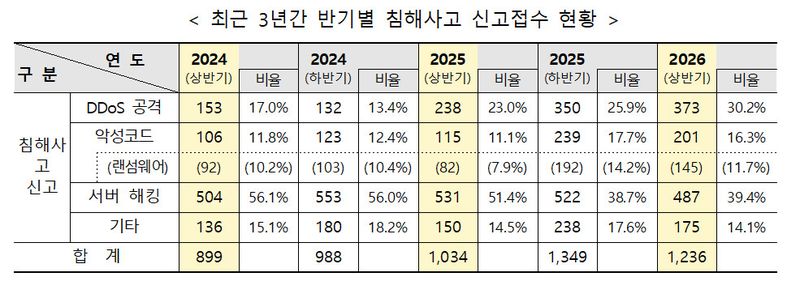 [서울=뉴시스]최근 3년간 반기별 침해사고 신고접수 현황. (사진=과기정통부 제공) *재판매 및 DB 금지