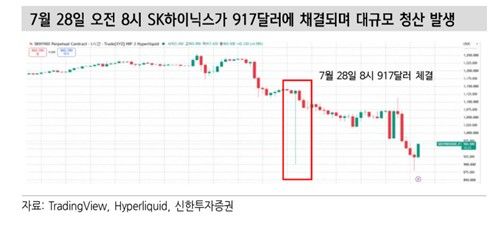 하이닉스 1주 하한가에 가상자산 파생상품 800억대 청산 쓰나미 (출처=연합뉴스)
