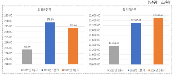 기관 간 Repo 거래 시장 현황. 한국예탁결제원