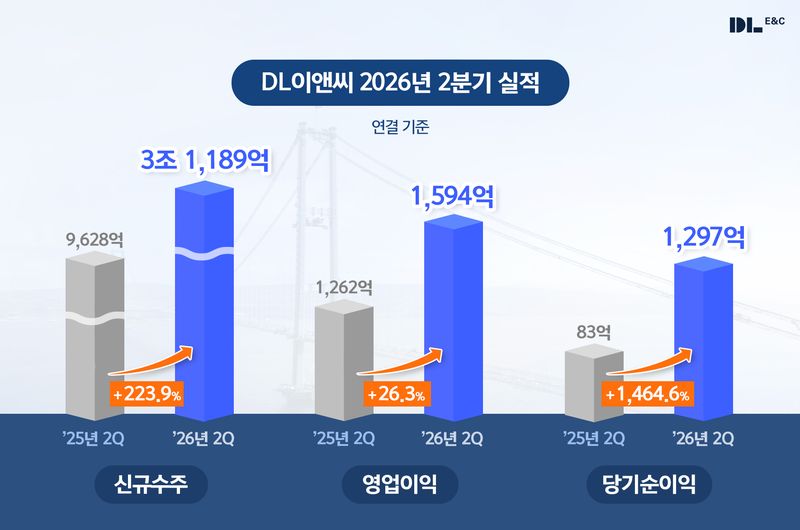 DL이앤씨, 상반기 영업익 1594억…전년比 26%↑